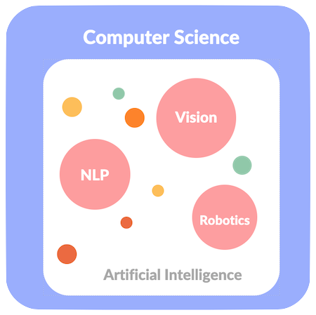 Overview of Computer Science, Artificial Intelligence and its sub-fields