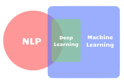 Relationship between NLP, ML and Deep Learning
