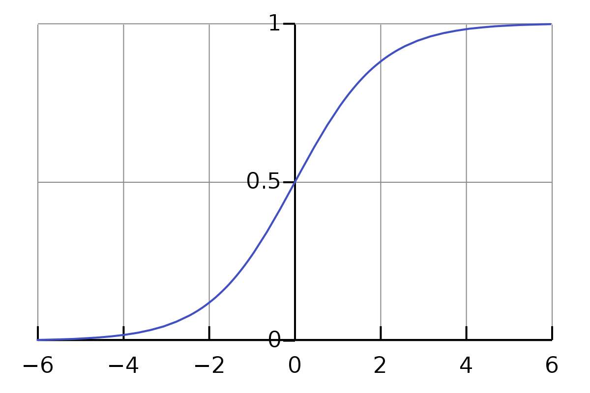 Sigmoid Activation Function: Image Credit - Wikipedia